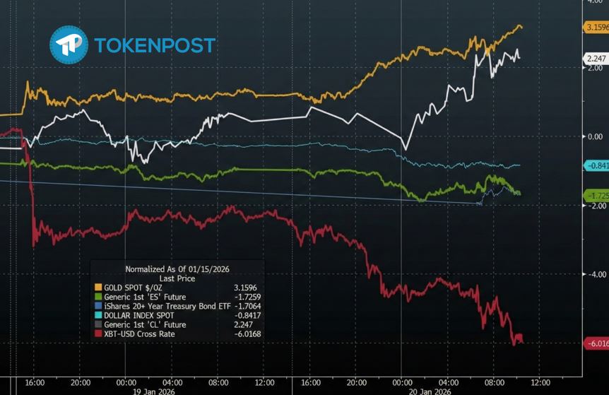 [시장분석] “금은 튀고 코인은 던져졌다”… 트럼프 관세·日 국채 쇼크에 글로벌 시장 ‘혼돈’