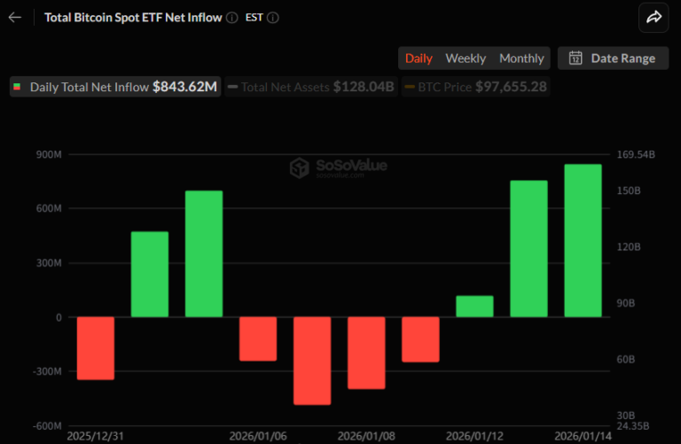 비트코인 현물 ETF 8억4362만 달러 순유입…3거래일 연속 매수세 강화