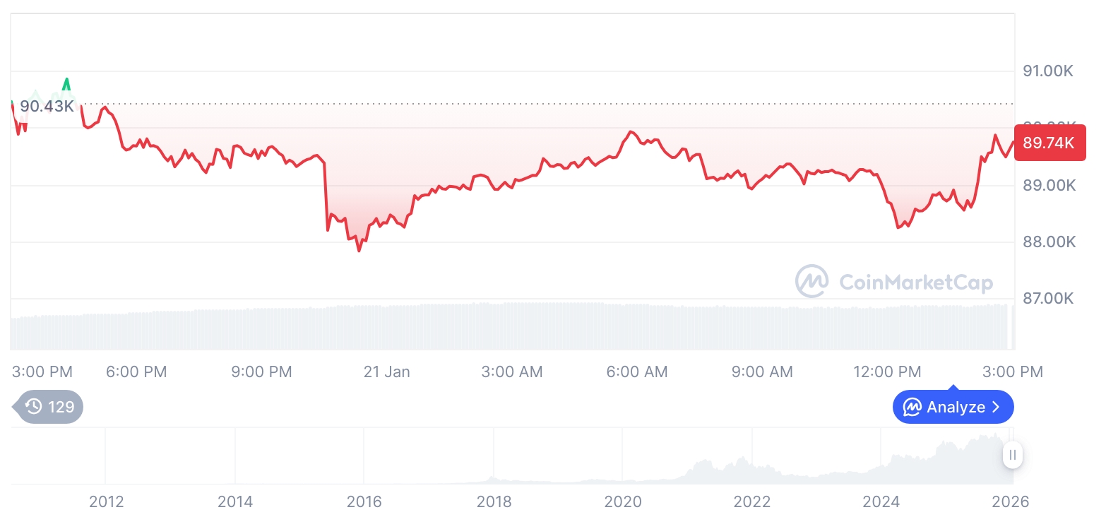 [자정 시세브리핑] 암호화폐 시장 혼조세… 비트코인 89,722달러, 이더리움 2,978달러