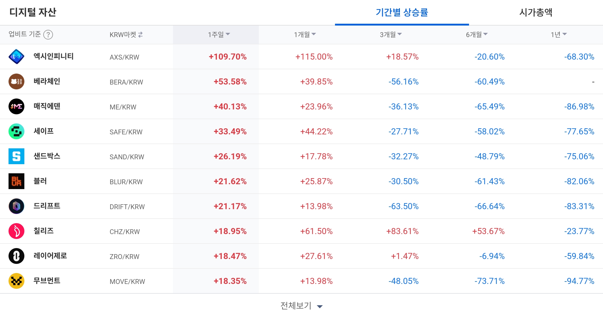 [코인 TOP 10 주간동향] 나폴리·조라·엑시인피니티 급등…USDT·USDE 매수세 ‘집중’