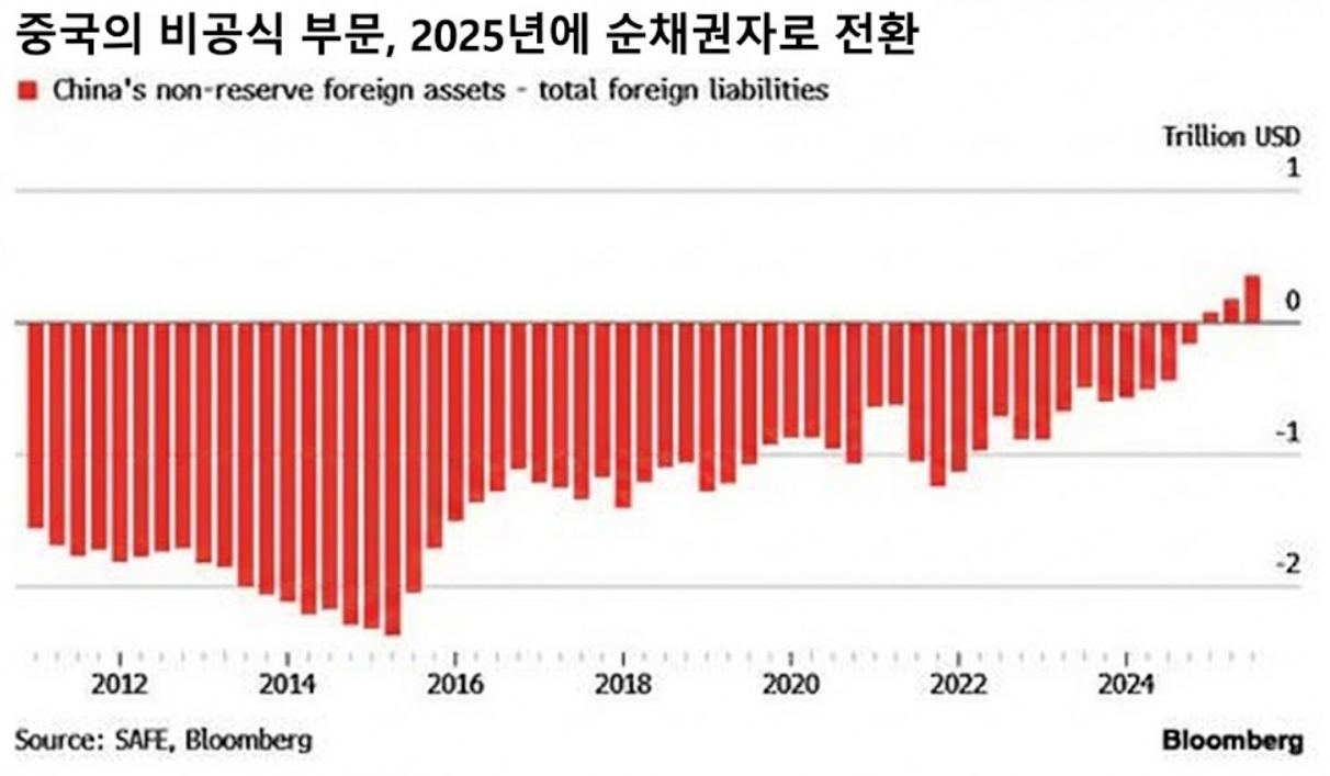 [시장분석] “1.2조 달러의 거대한 뇌관”… 세계 증시 떠받친 ‘중국발 유동성’의 역습 경고