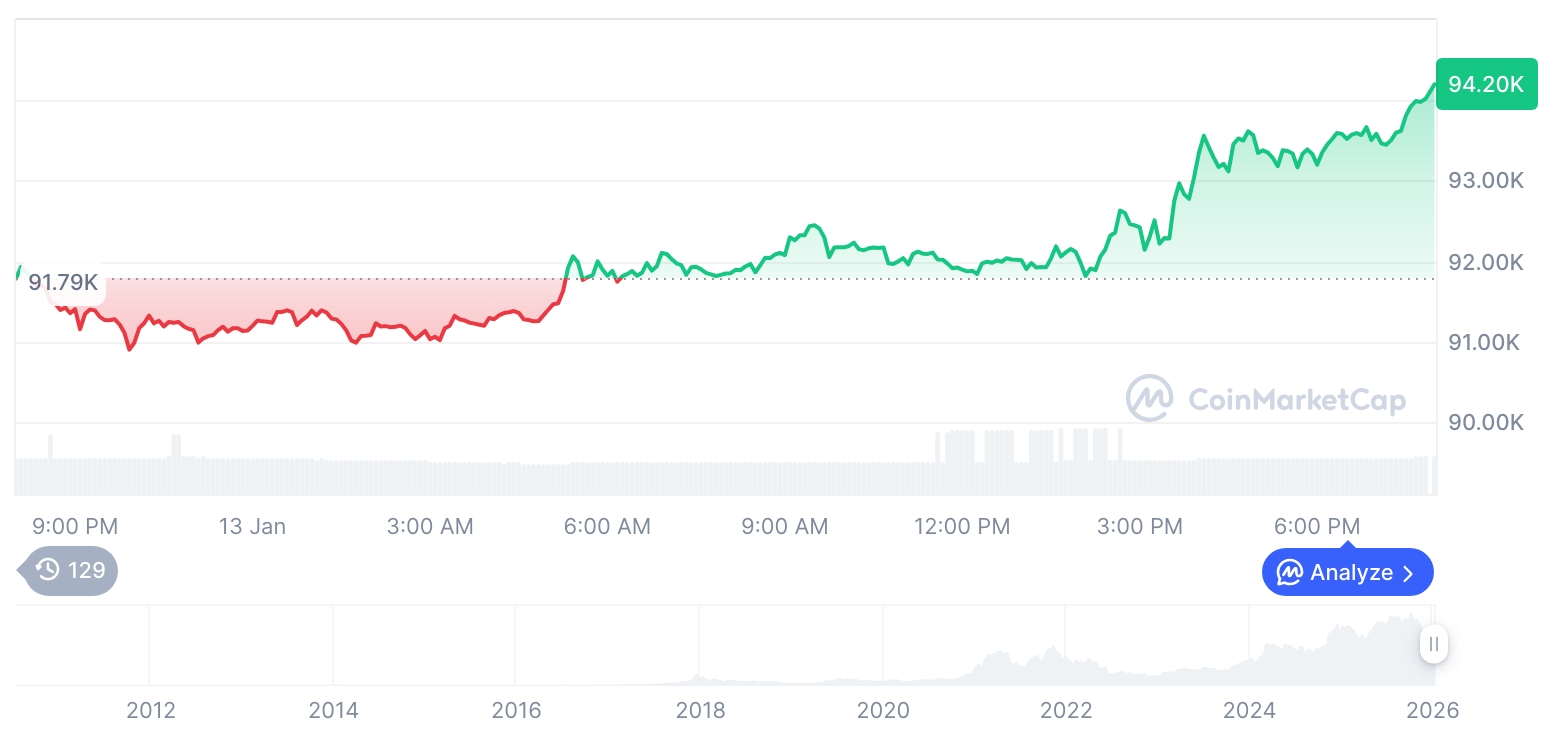 [모닝 시세브리핑] 암호화폐 시장 상승세… 비트코인 94,194달러, 이더리움 3,214달러