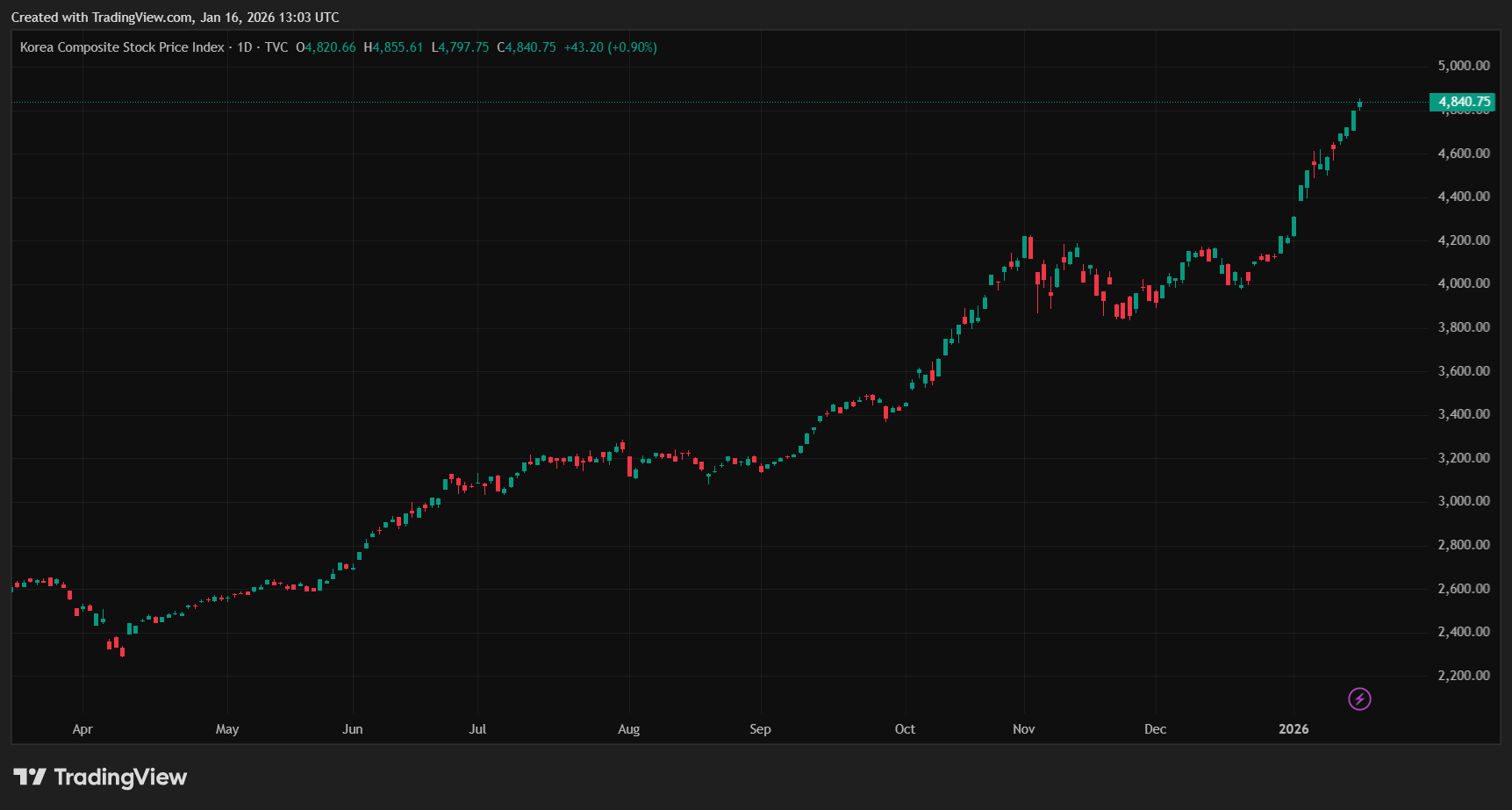 [시장분석] “차트가 너무 완벽해서 겁난다”… 파죽지세 코스피, ‘거품’일까 ‘대세 상승’일까