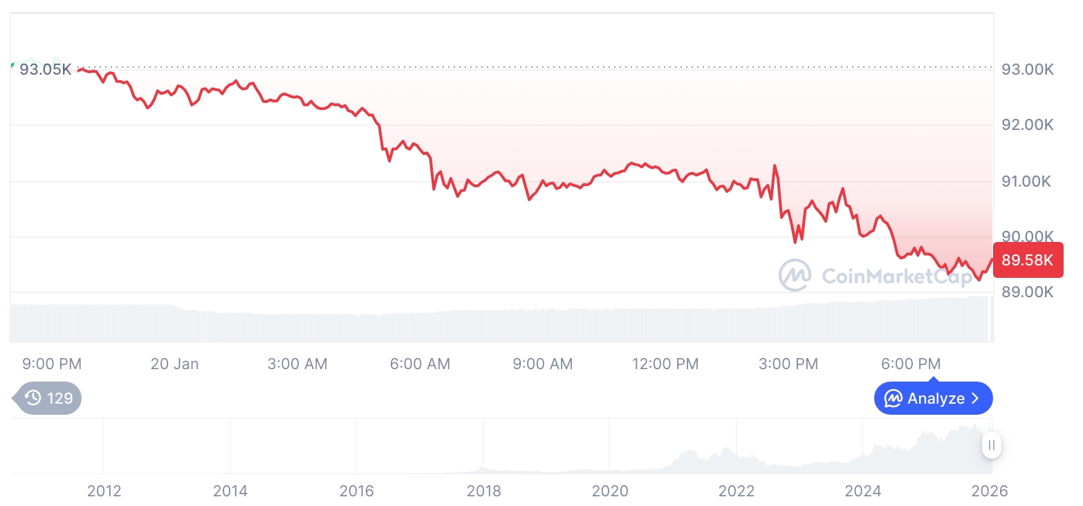 [모닝 시세브리핑] 암호화폐 시장 하락세… 비트코인 89,600달러, 이더리움 2,990달러