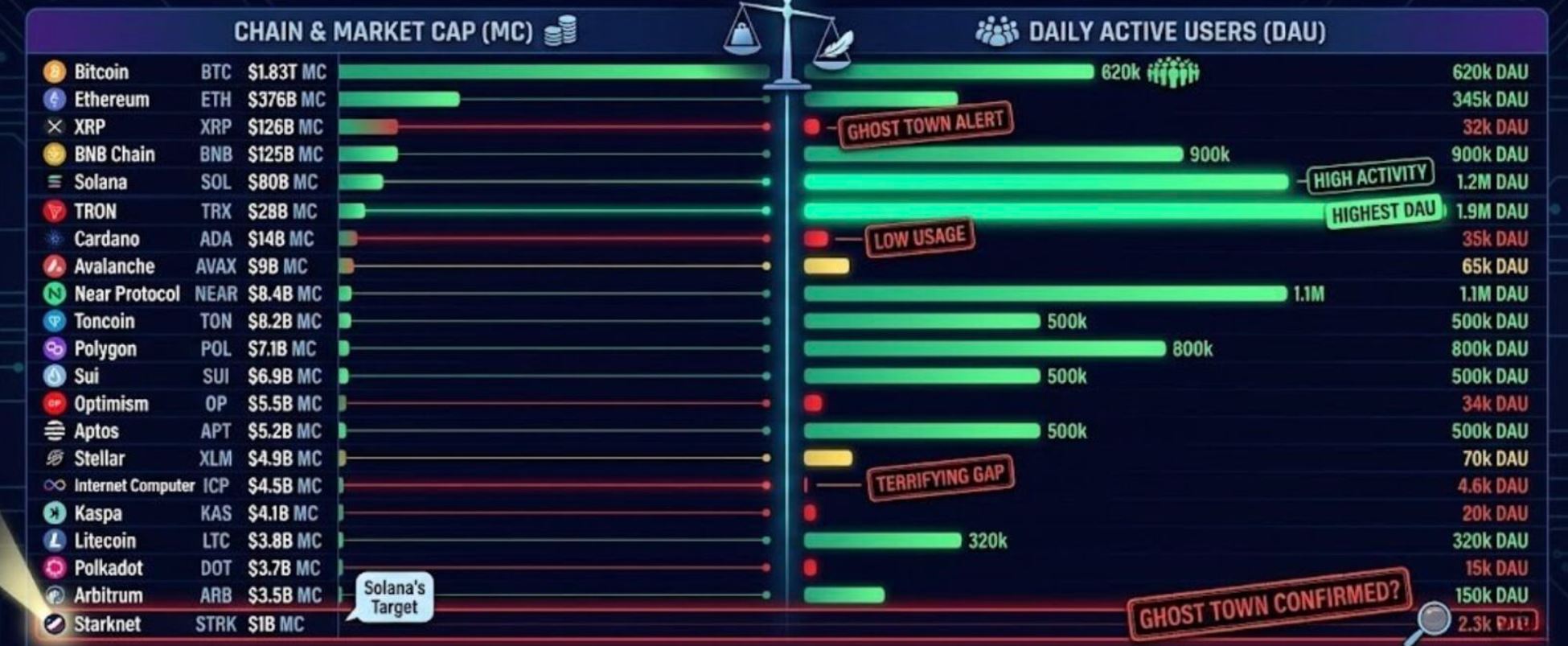 [토큰분석] 솔라나의 ‘스타크넷 유령설’ 저격, 데이터로 뜯어보니… “과장이지만 뼈 있다”