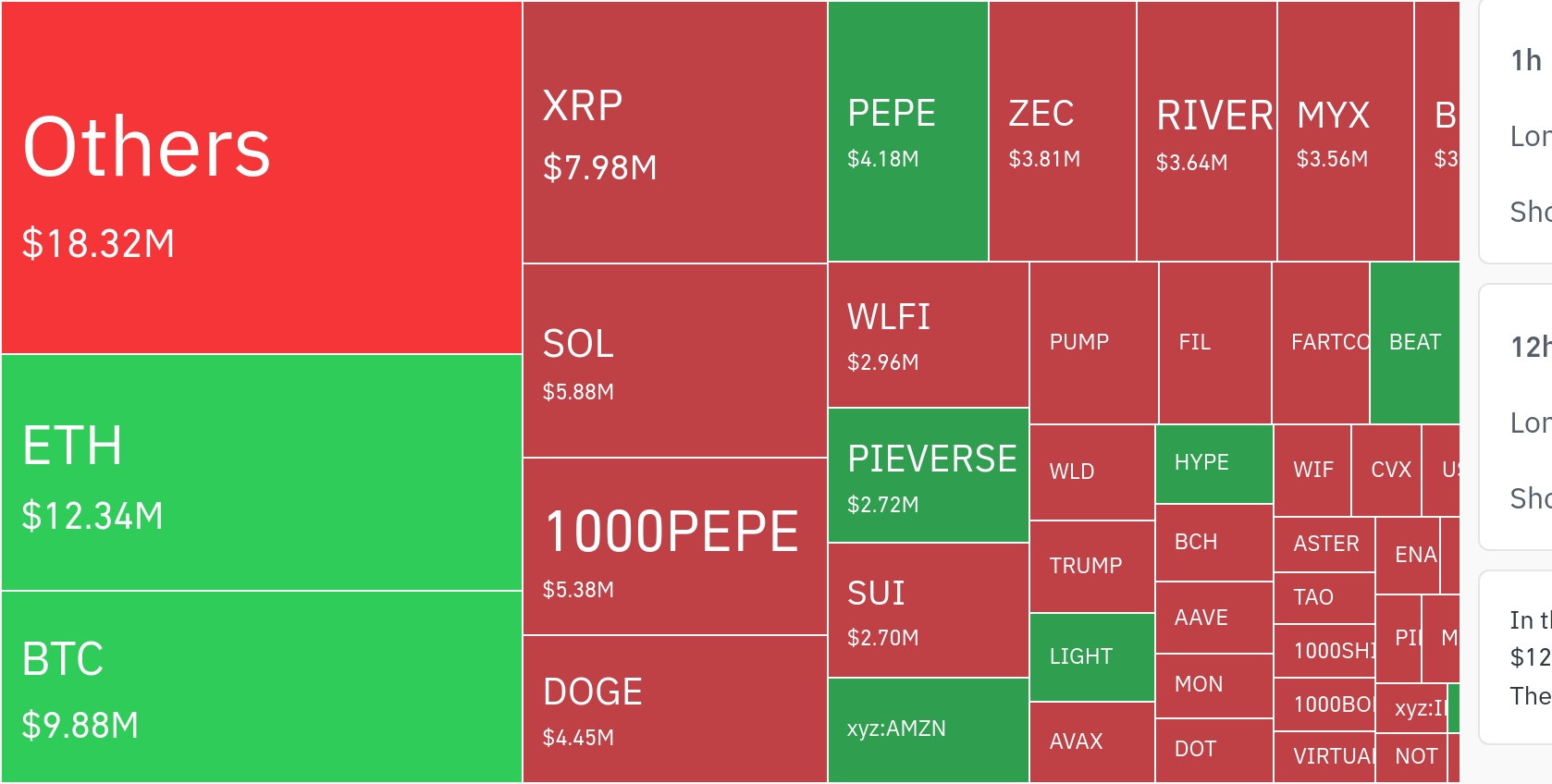 암호화폐 시장, 24시간 동안 레버리지 포지션 1243만 달러 청산…숏 포지션 64.09%