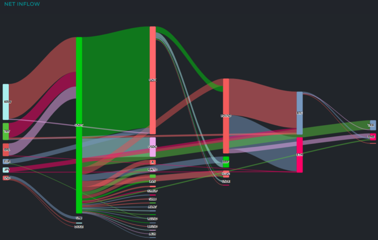[크립토 인앤아웃] BTC·ETH 대규모 유출, 스테이블코인 안착 확대