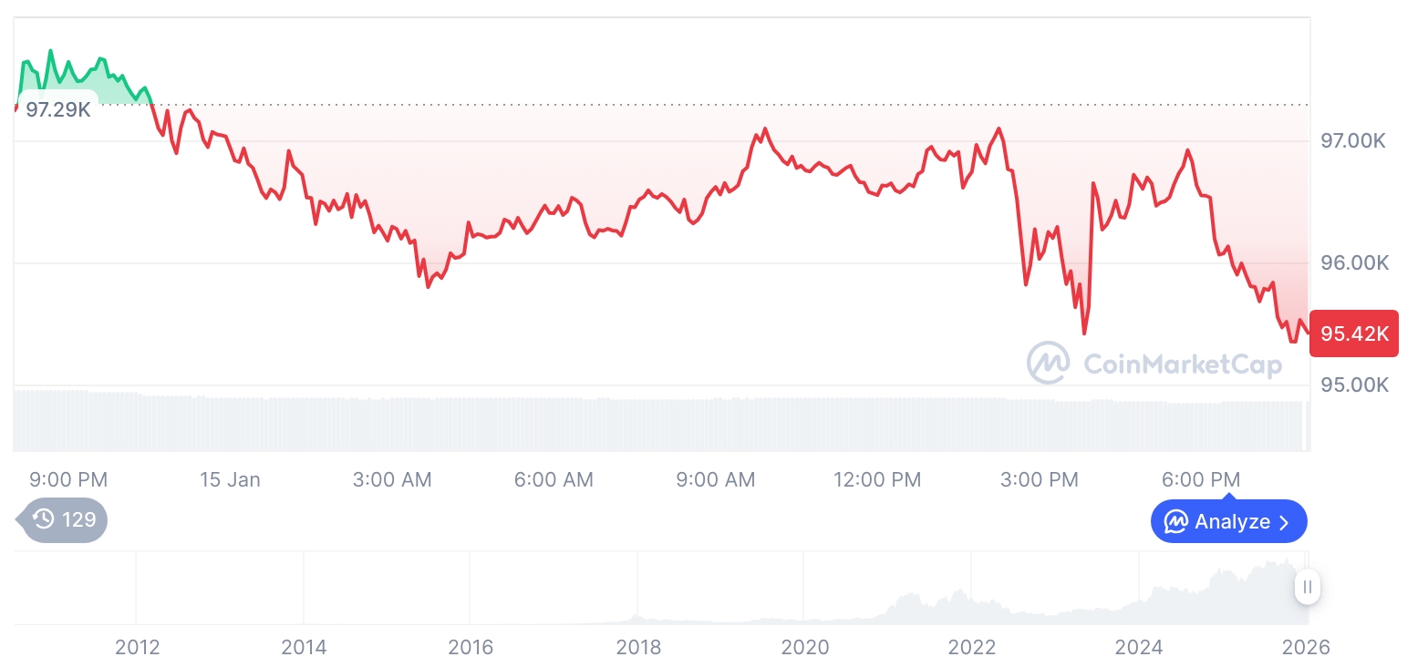 [모닝 시세브리핑] 암호화폐 시장 약세… 비트코인 95,411달러, 이더리움 3,292달러