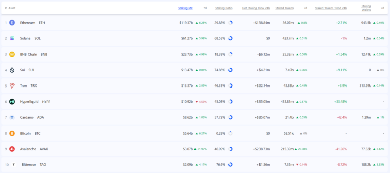 [스테이킹 랭킹] 이더리움 스테이킹 시총 1193억 달러…주요 체인 참여 확대