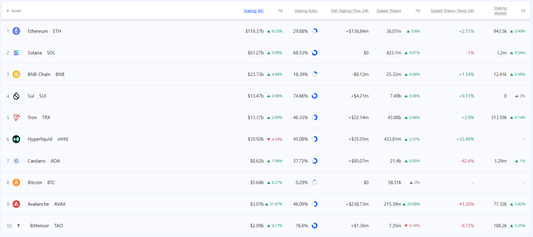 [스테이킹 랭킹] 이더리움 스테이킹 시총 1193억 달러…주요 체인 참여 확대