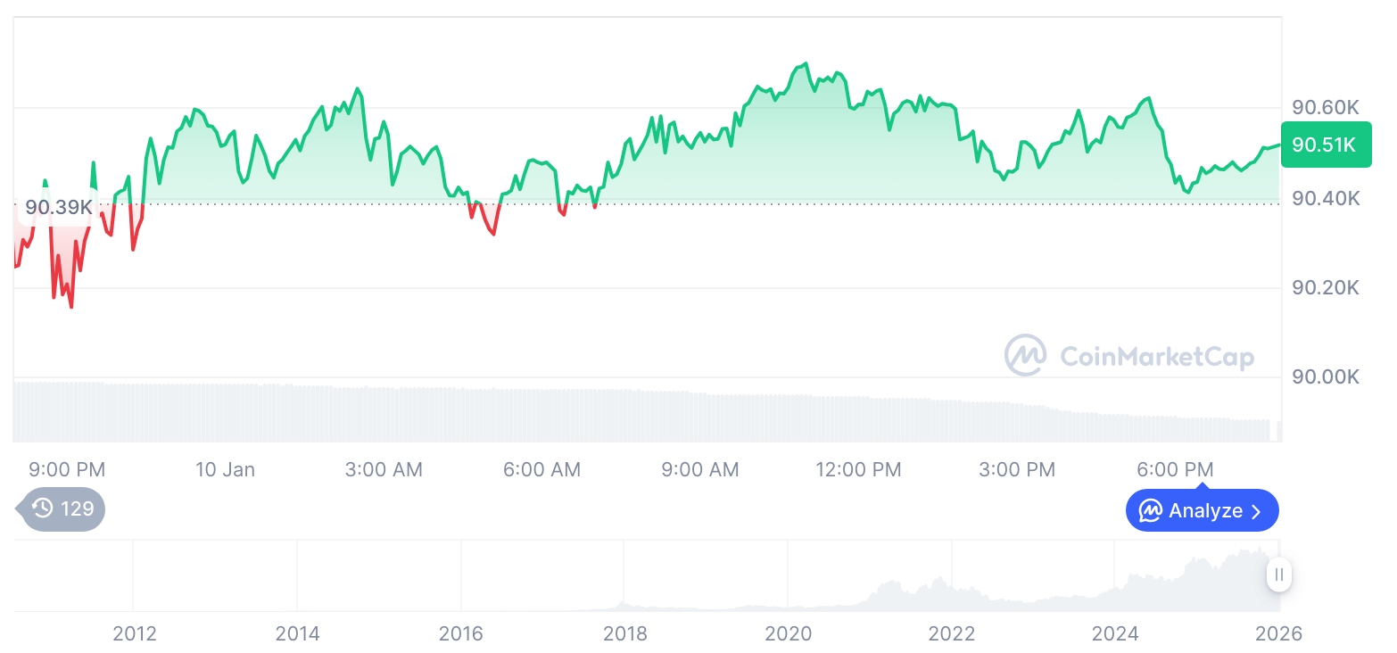 [모닝 시세브리핑] 암호화폐 시장 혼조세… 비트코인 90,507달러, 이더리움 3,087달러