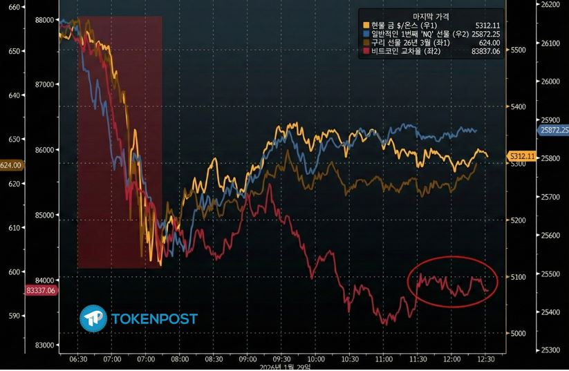 [마켓분석] 2026년 1월 29일, 레버리지가 부른 참사… ‘금 공포’ 아닌 ‘교과서적 유동성 위기’였다