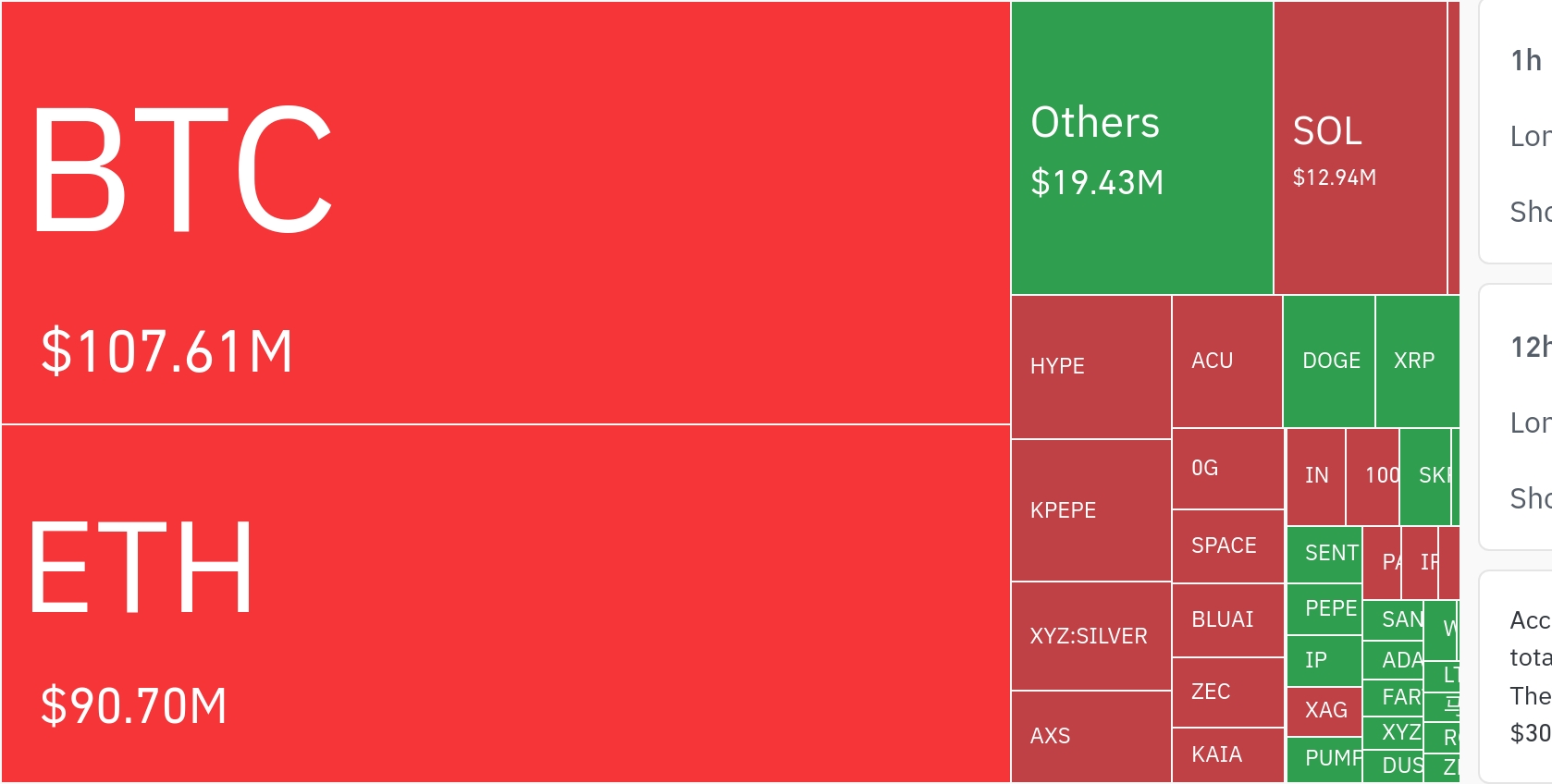 암호화폐 시장, 24시간 동안 레버리지 포지션 1098만 달러 청산