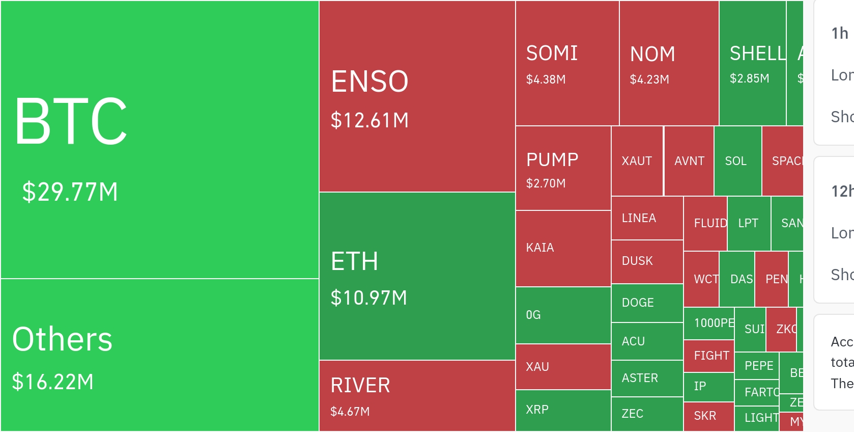 암호화폐 시장, 24시간 동안 레버리지 포지션 4223만 달러 청산…롱 비중 83.49%
