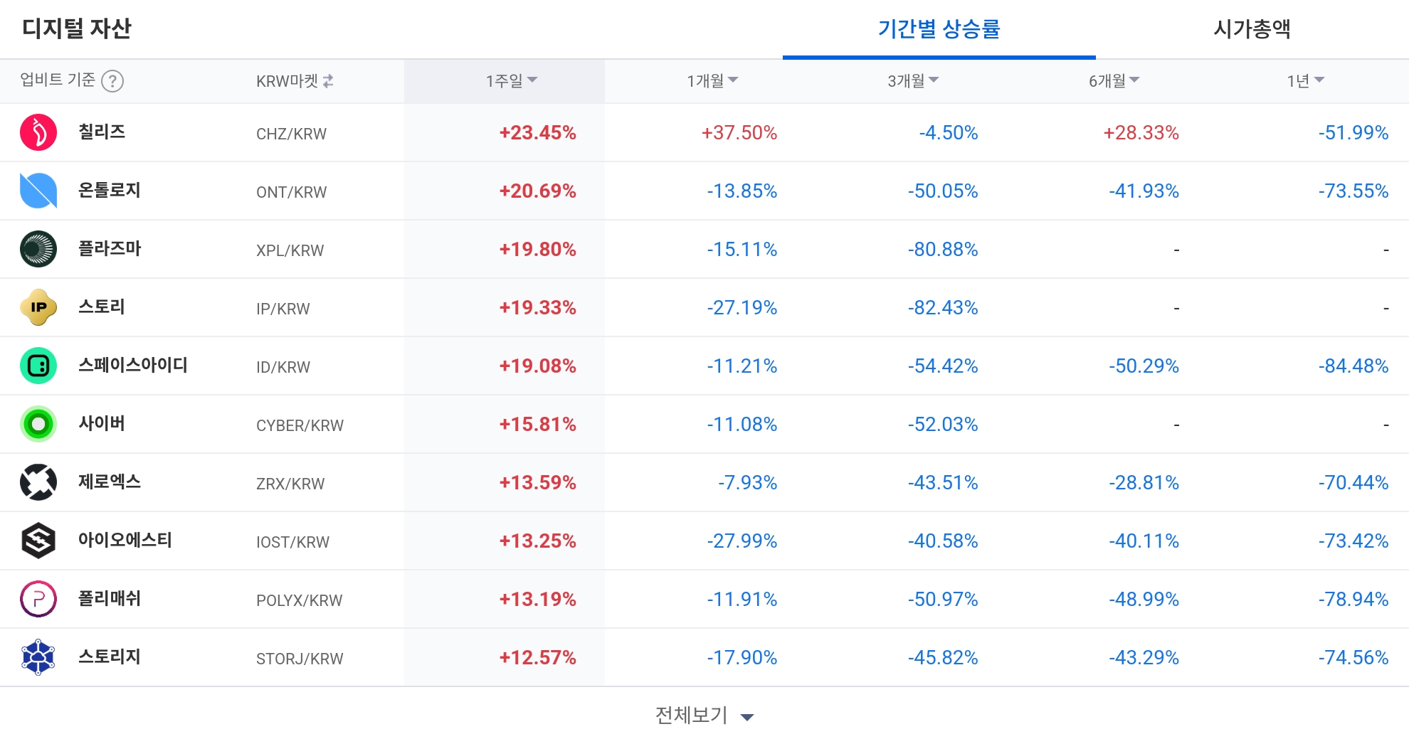 [코인 TOP 10 주간동향] ‘제로베이스·렌더’ 쌍끌이 급등…강한 매수세 집중된 주간 특징주 정리