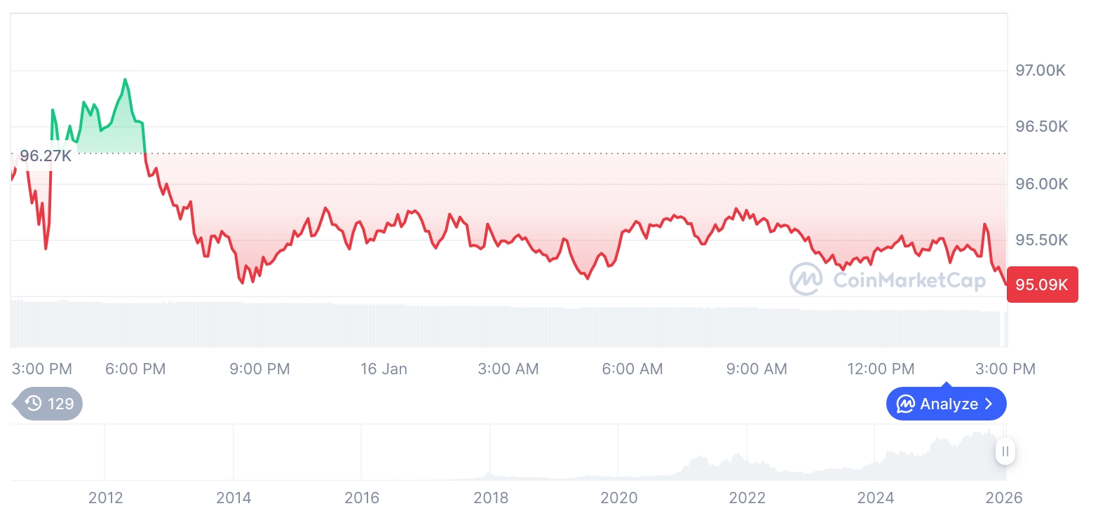 [자정 시세브리핑] 암호화폐 시장 하락세… 비트코인 95,151달러, 이더리움 3,293달러