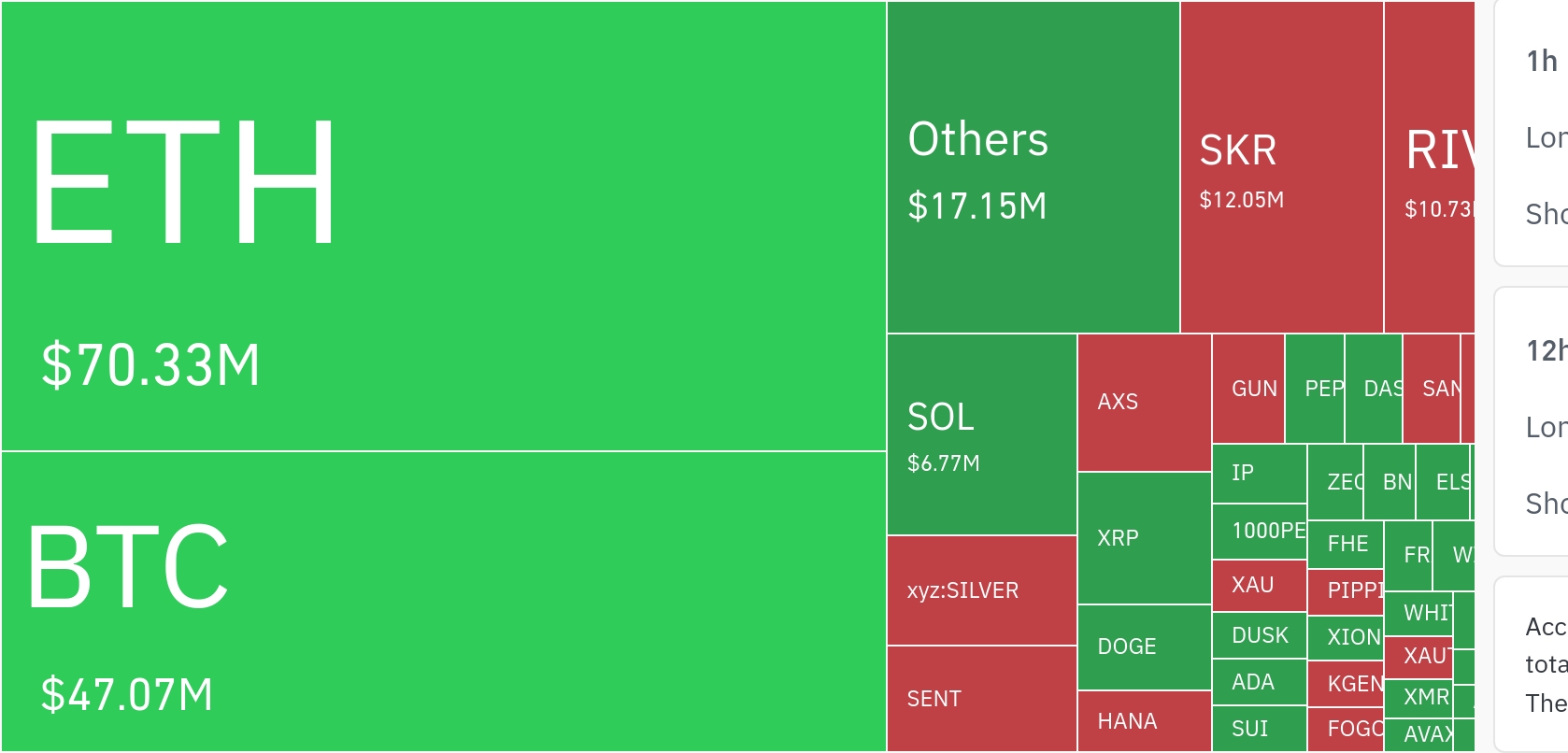 암호화폐 시장, 24시간 동안 레버리지 포지션 1억6398만 달러 청산
