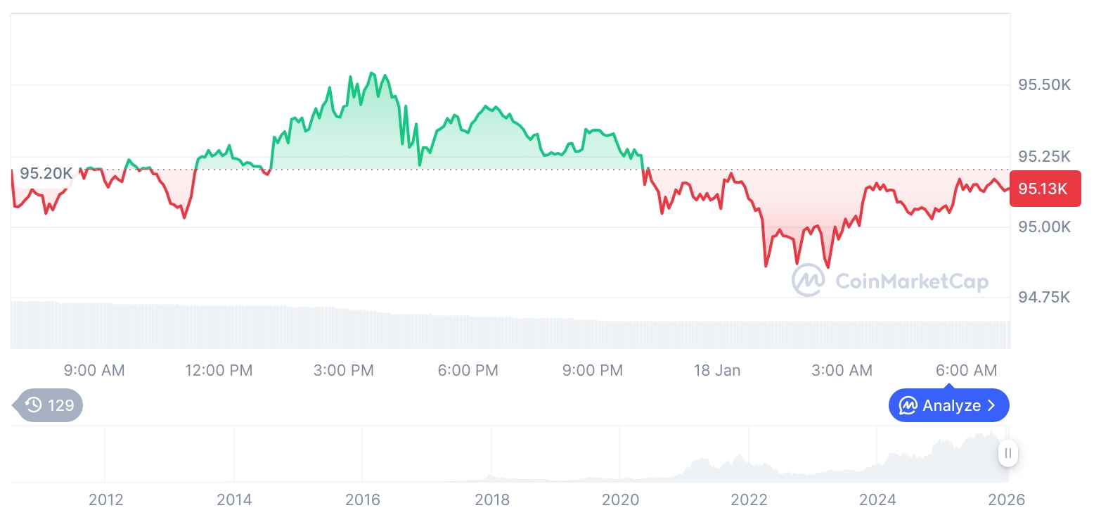 [저녁 시세브리핑] 암호화폐 시장 혼조세… 비트코인 95,137달러, 이더리움 3,314달러