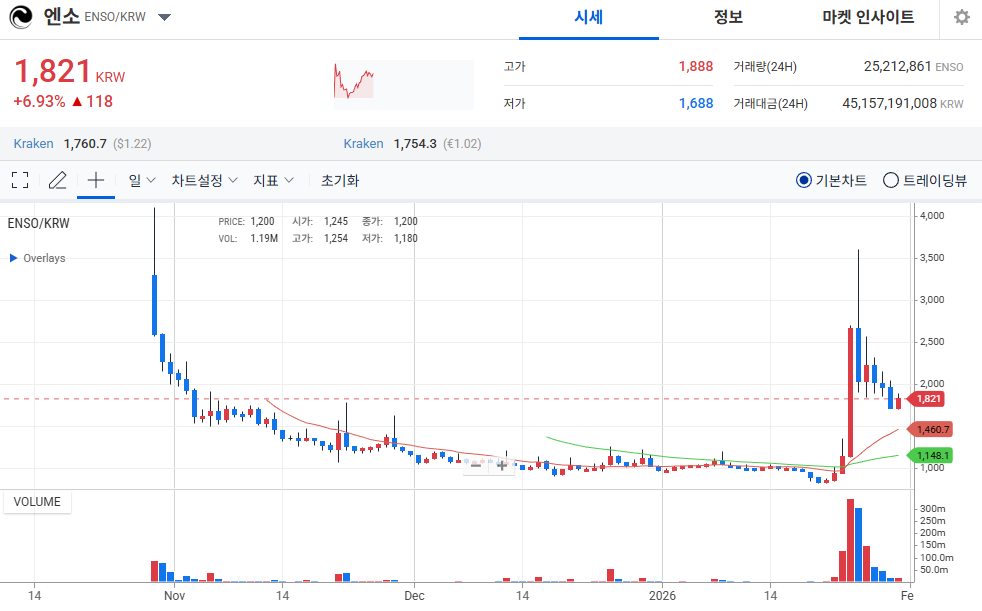 [오늘의 주목코인] 엔소(ENSO), 탐욕 지수 1위 기록하며 강세… 전일 대비 15포인트 상승
