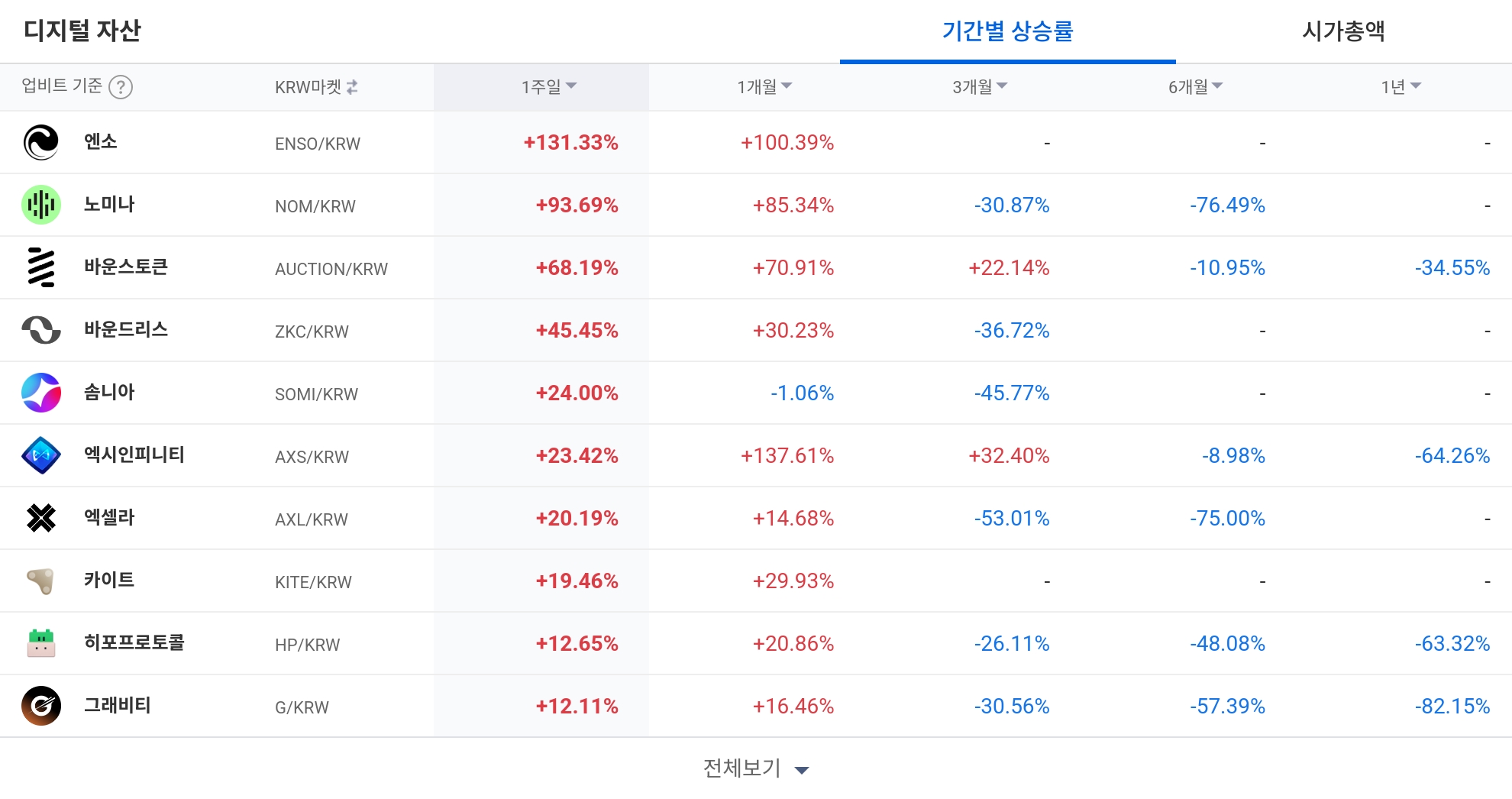 [코인 TOP 10 주간동향] ENSO·NOM·ZKC, 수익률 상위 랠리…1INCH·CVC ‘초강매수세’