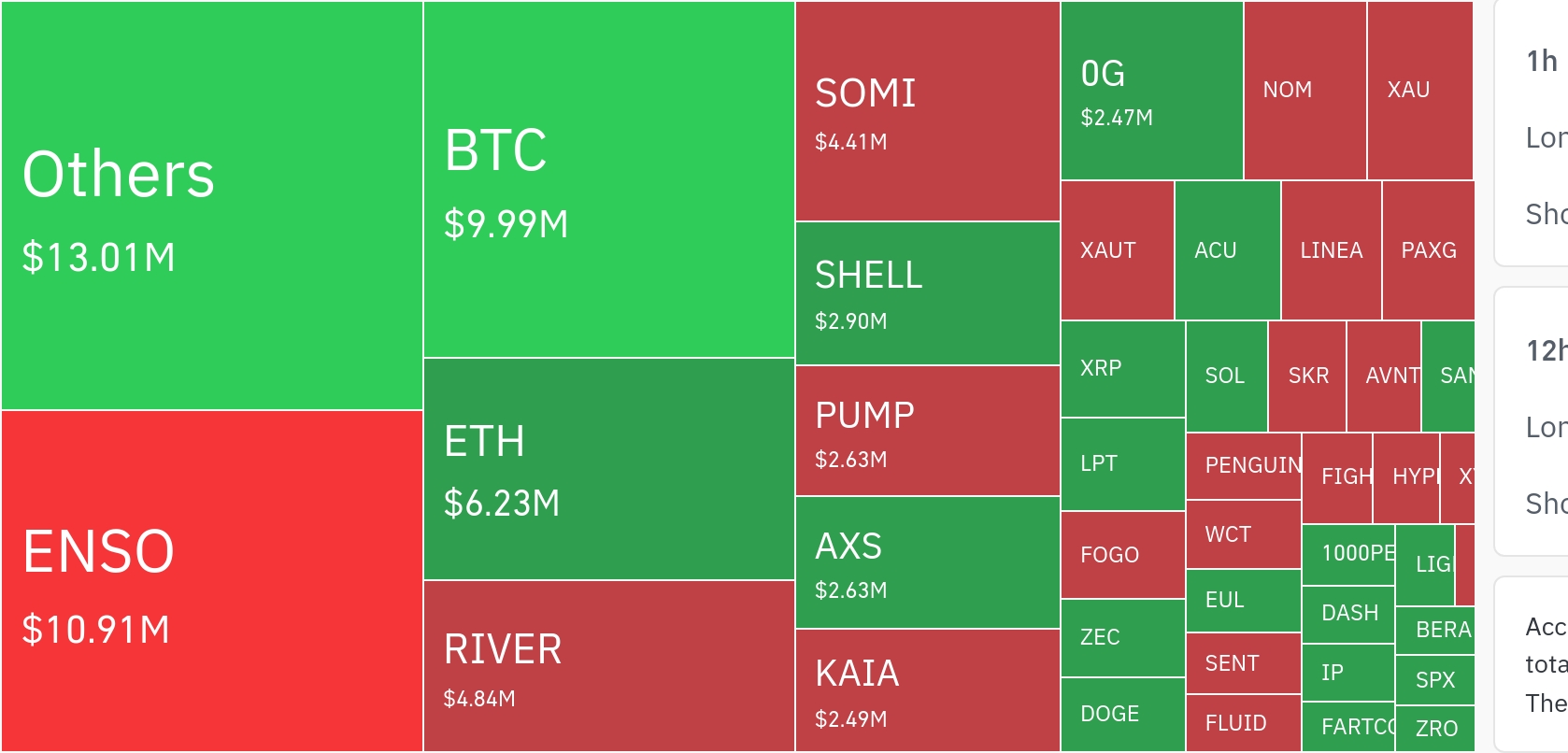 암호화폐 시장, 24시간 동안 레버리지 포지션 약 2천만 달러 청산…롱 비중 75% 이상
