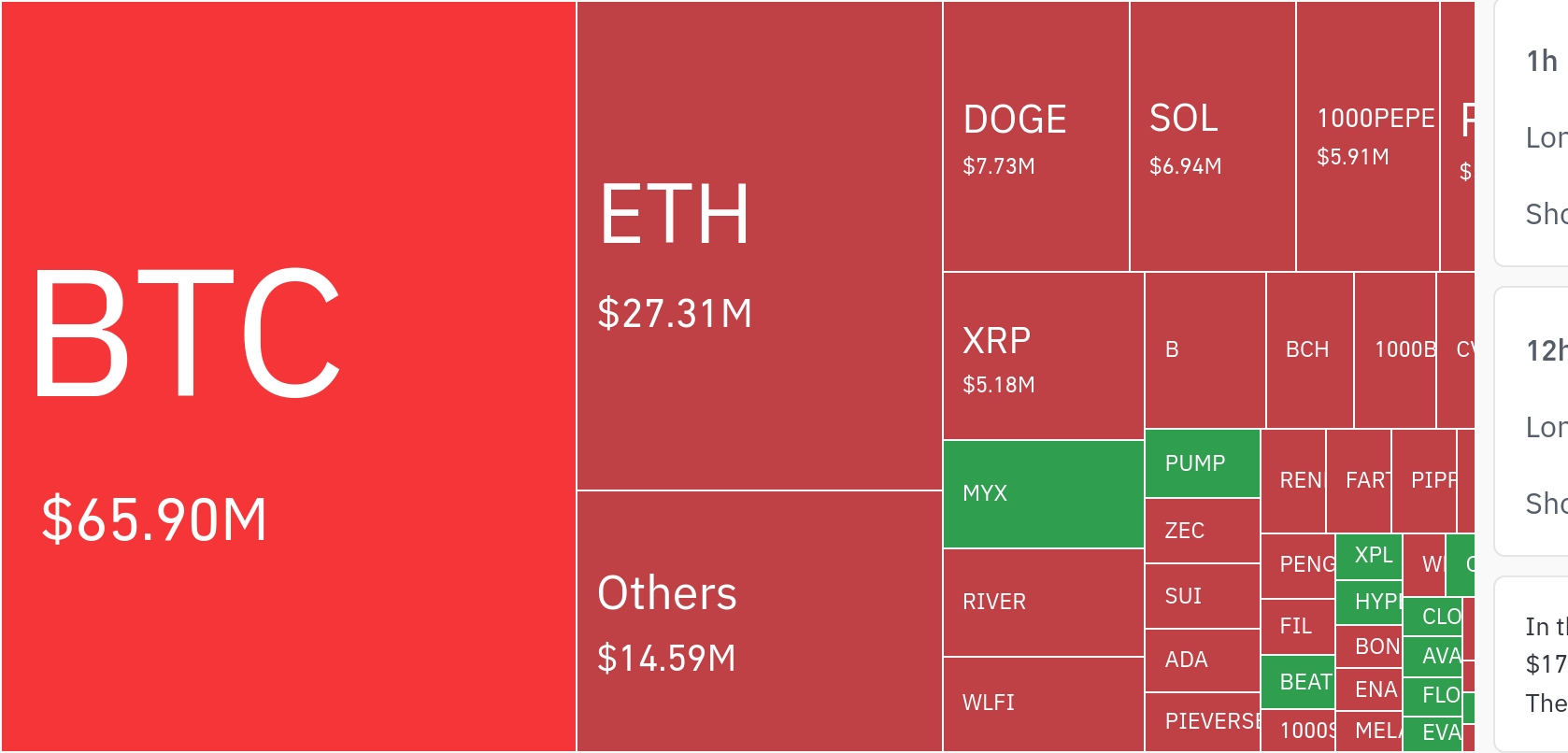 암호화폐 시장, 24시간 동안 레버리지 포지션 1억 2770만 달러 청산…숏 비중 68.51%