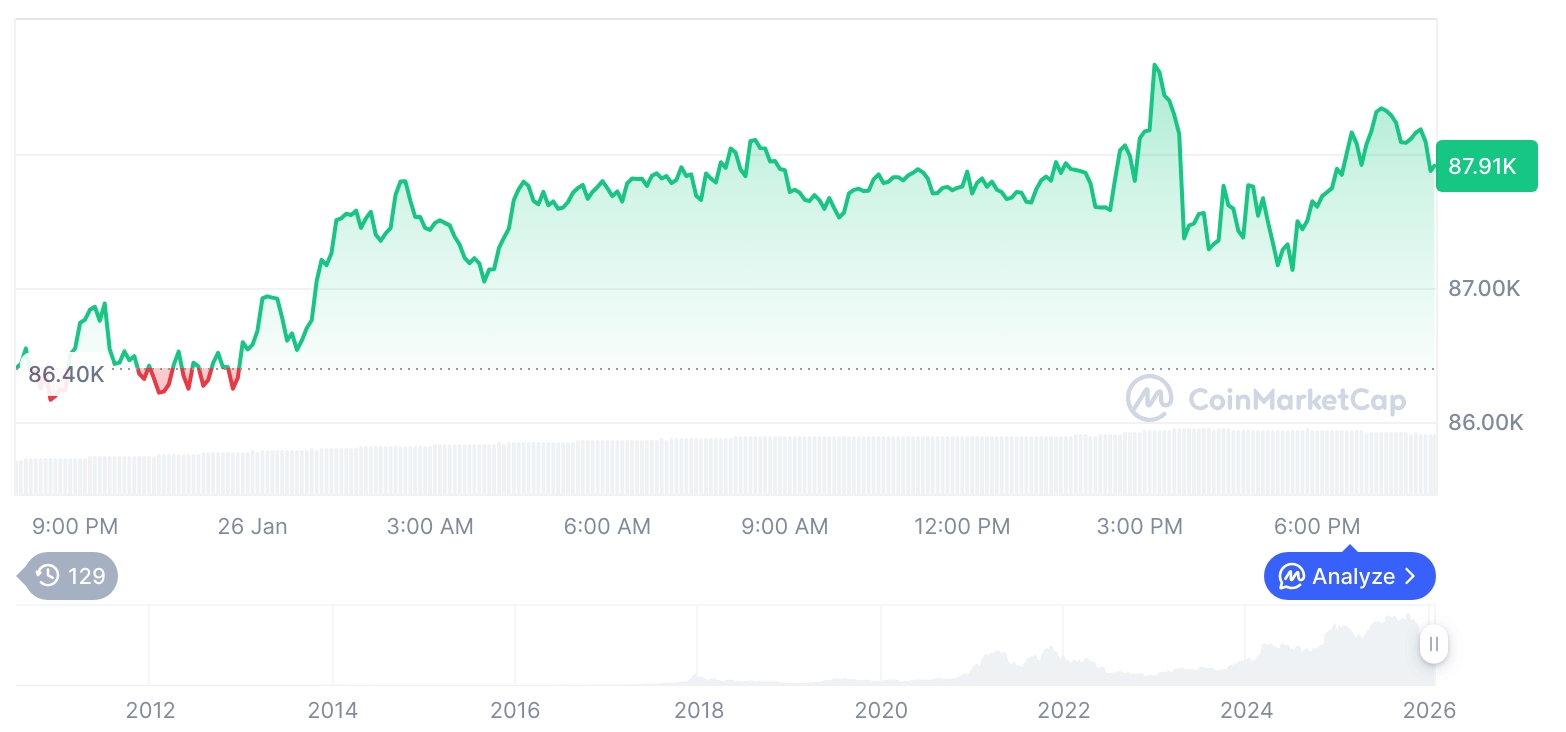 [모닝 시세브리핑] 암호화폐 시장 상승세… 비트코인 87,919달러, 이더리움 2,919달러