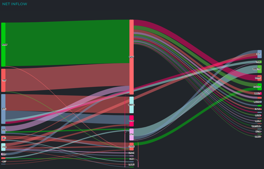 [크립토 인앤아웃] BTC 12억 달러 순유출·USDT 11억 달러 유입