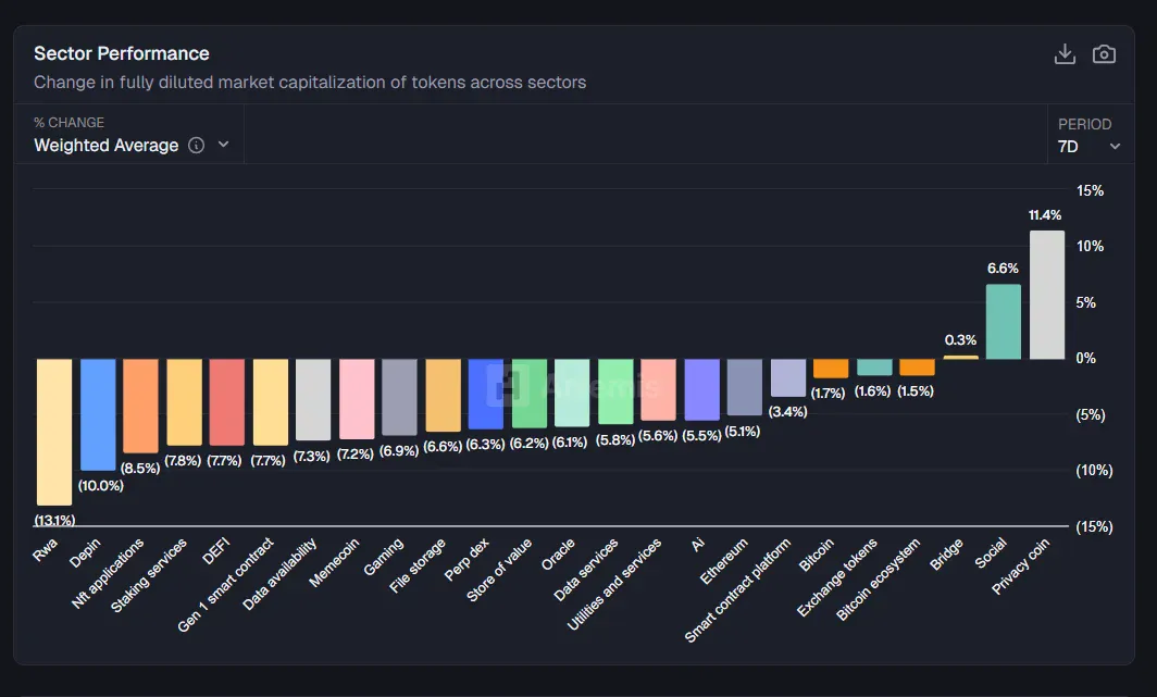 [크립토 에코맵] 암호화폐 섹터 대부분 하락…프라이버시·소셜·브리지만 강세