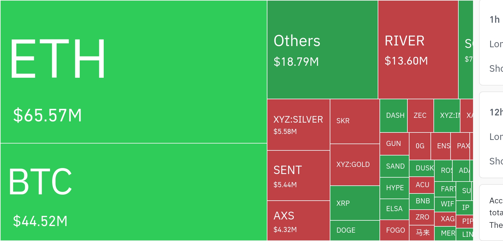 암호화폐 시장, 24시간 동안 레버리지 포지션 2억 9861만 달러 청산…롱 비중 압도적