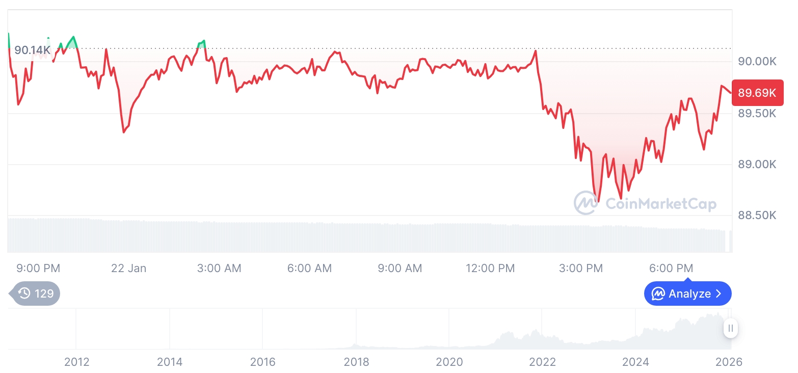 [모닝 시세브리핑] 암호화폐 시장 혼조세… 비트코인 89,729달러, 이더리움 2,951달러