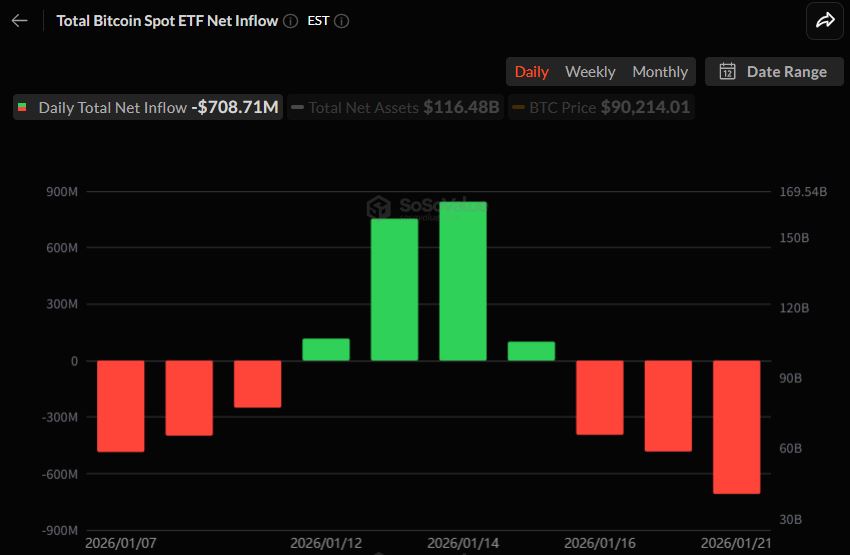 비트코인 현물 ETF 하루 7억 달러 순유출…3거래일 연속