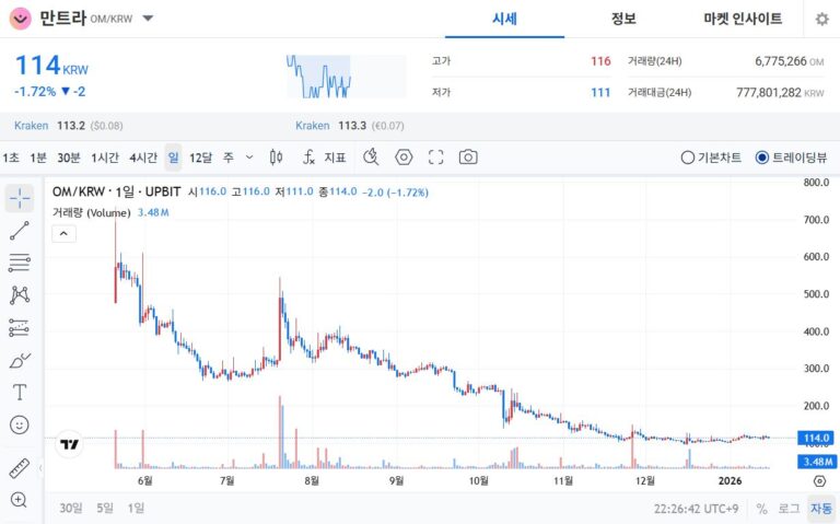 [토큰분석] “돈 없어 해고” 만트라(OM)의 남 탓… -99% ‘좀비 코인’ 韓 거래소만 방치
