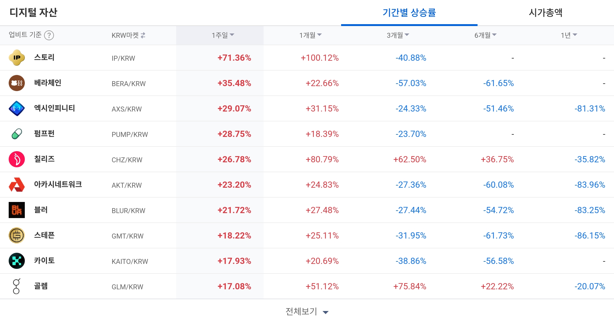 [코인 TOP 10 주간동향] 스토리·카이토 등 알트코인 급등…’IP/KRW’ 1주일간 70%↑