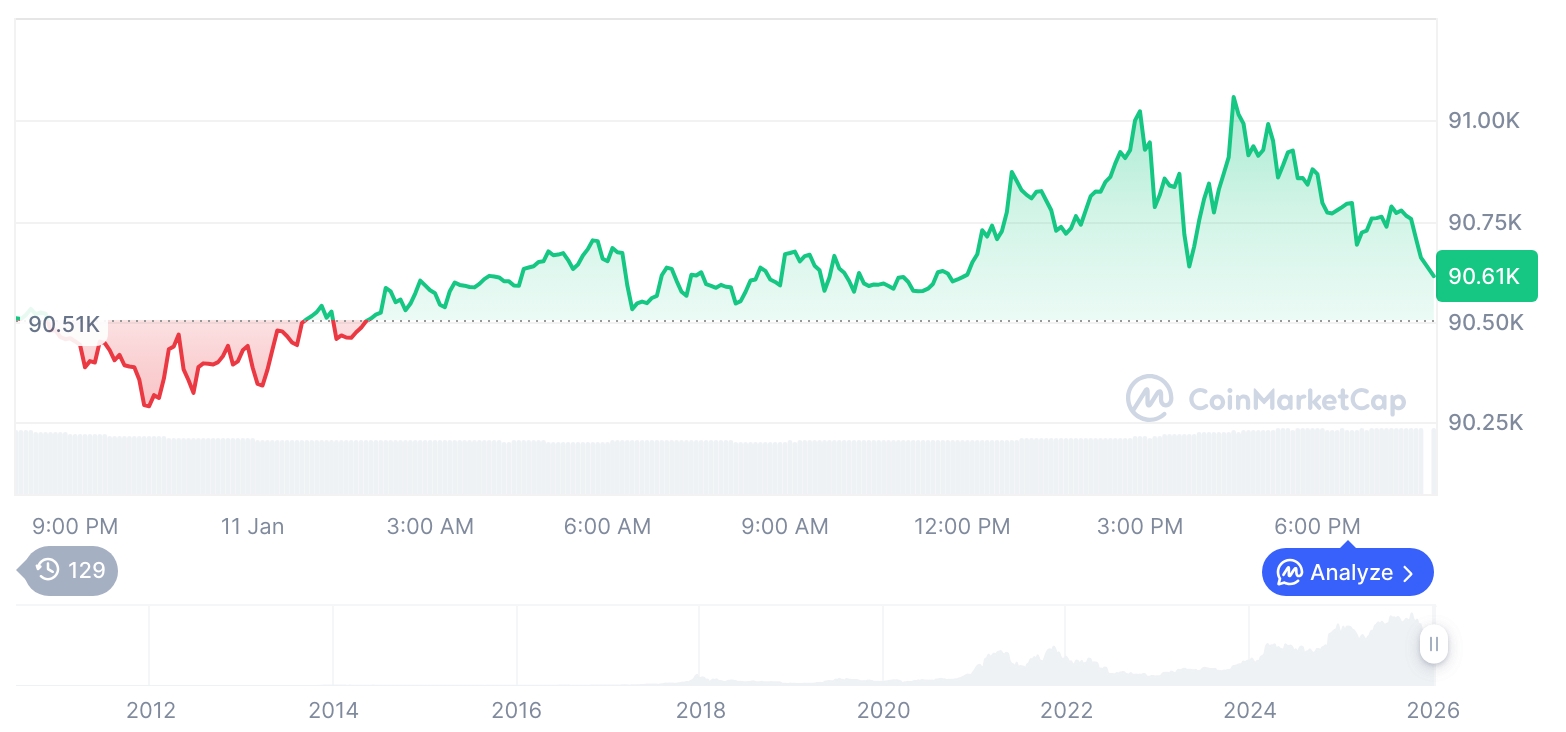 [모닝 시세브리핑] 암호화폐 시장 혼조세… 비트코인 90,593달러, 이더리움 3,120달러