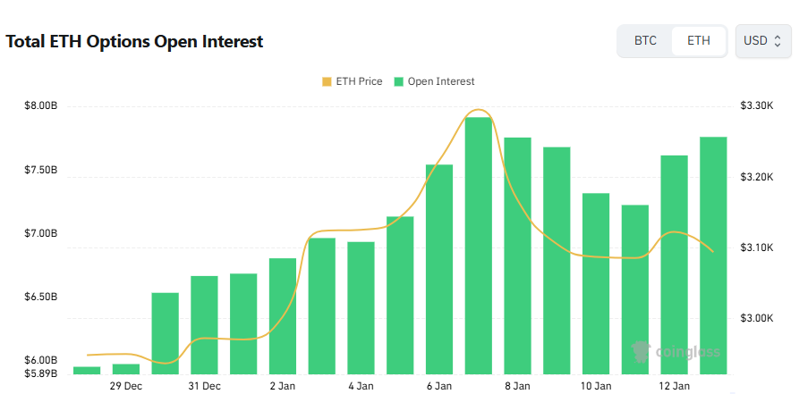 [이더 옵션 데일리] 미결제약정 77억 달러 돌파…콜옵션 비중 60%·단기 풋 거래 확대