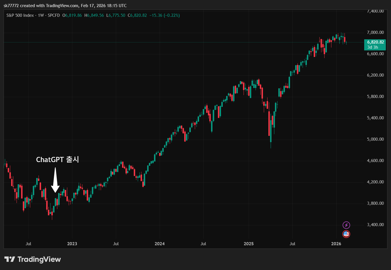 [시장분석] AI 거품 붕괴 임박? 가짜 돈으로 쌓아올린 세계 최대 투자 테마의 균열