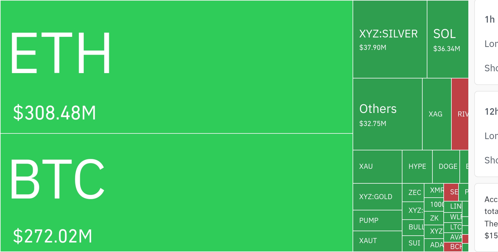 암호화폐 시장, 24시간 동안 레버리지 포지션 6억 5720만 달러 청산