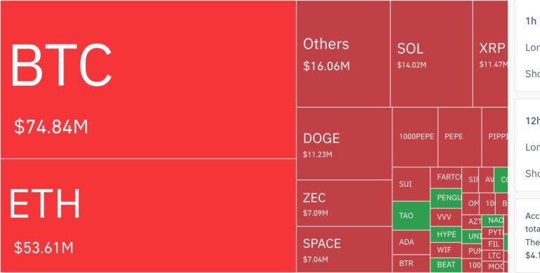 암호화폐 시장, 24시간 동안 레버리지 포지션 1억 4463만 달러 청산…숏 비중 68.5%