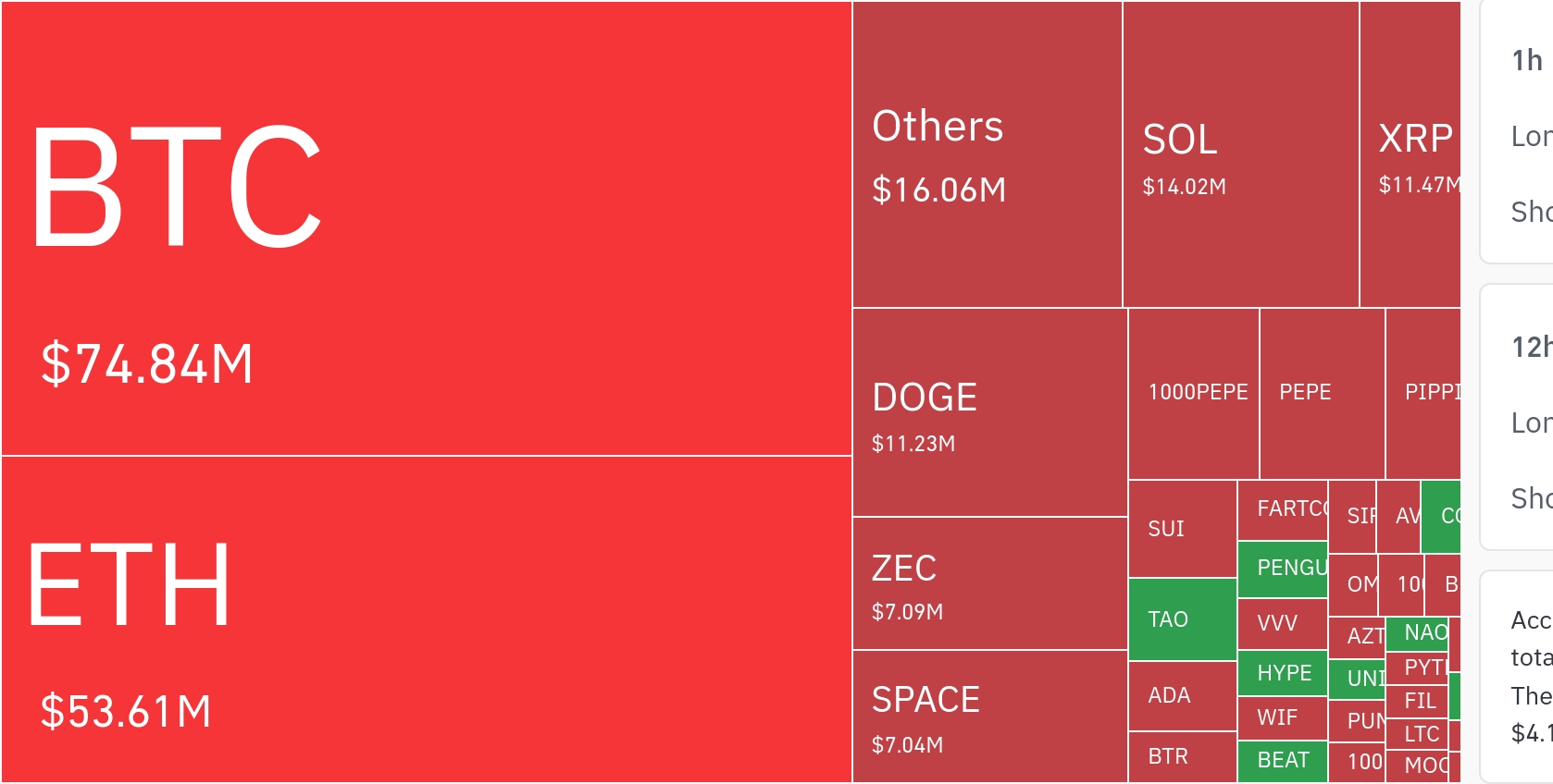 암호화폐 시장, 24시간 동안 레버리지 포지션 1억 4463만 달러 청산…숏 비중 68.5%