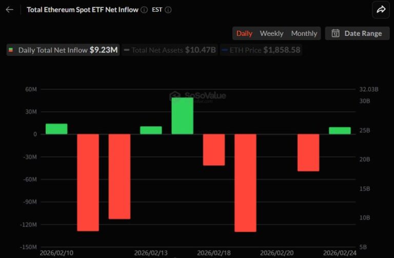 이더리움 현물 ETF 하루 만에 회복세…923만 달러 얕은 순유입 흐름