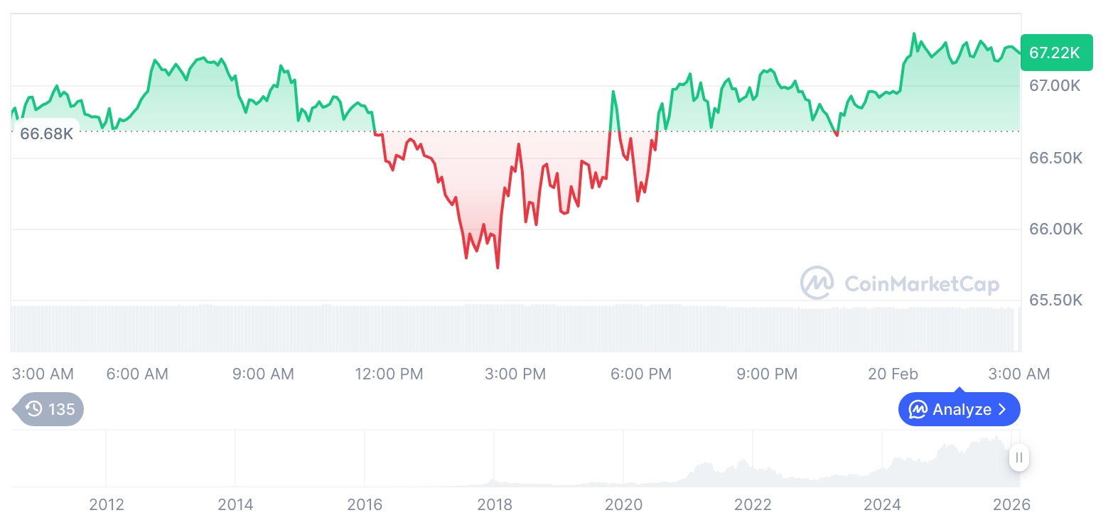[오후 시세브리핑] 암호화폐 시장 혼조세… 비트코인 67,227달러, 이더리움 1,949달러