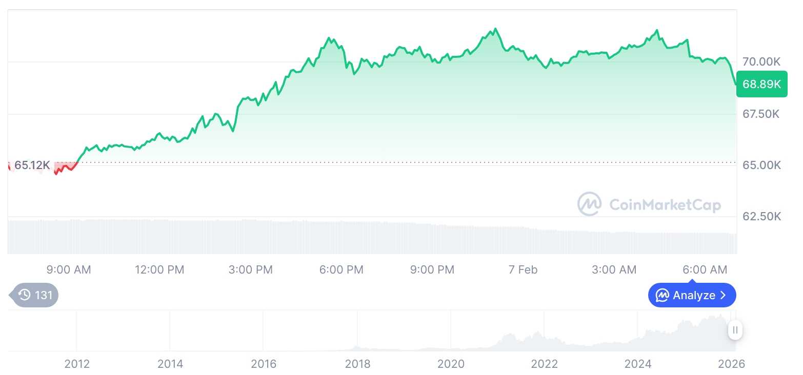 [저녁 시세브리핑] 암호화폐 시장 상승세… 비트코인 68,751달러, 이더리움 2,046달러