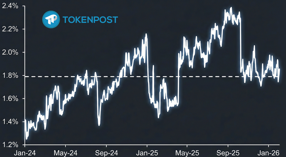 [마켓분석] JP모건 “비트코인, 금 대비 장기적 투자 매력도 정점…목표가 26.6만 달러”