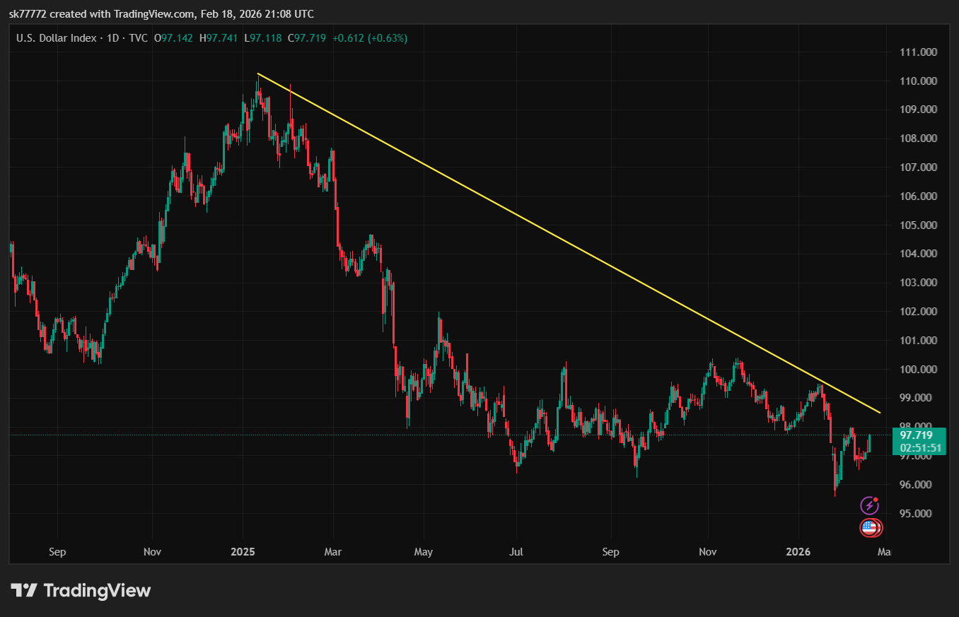 “달러 공매도 전성시대”…월가, 달러 약세에 ‘올인’했지만 방향은 엉뚱한 곳