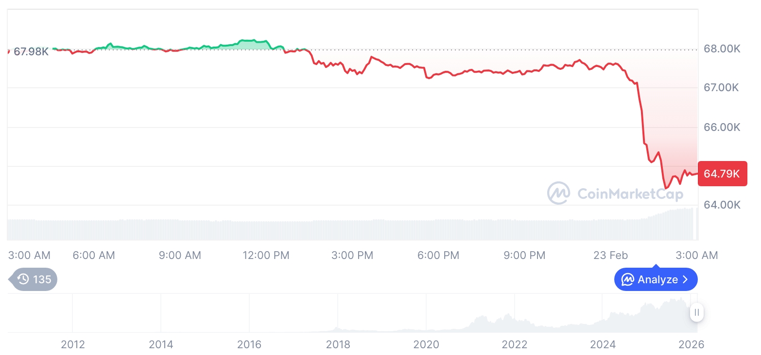 [오후 시세브리핑] 암호화폐 시장 혼조세… 비트코인 64,773달러, 이더리움 1,862달러