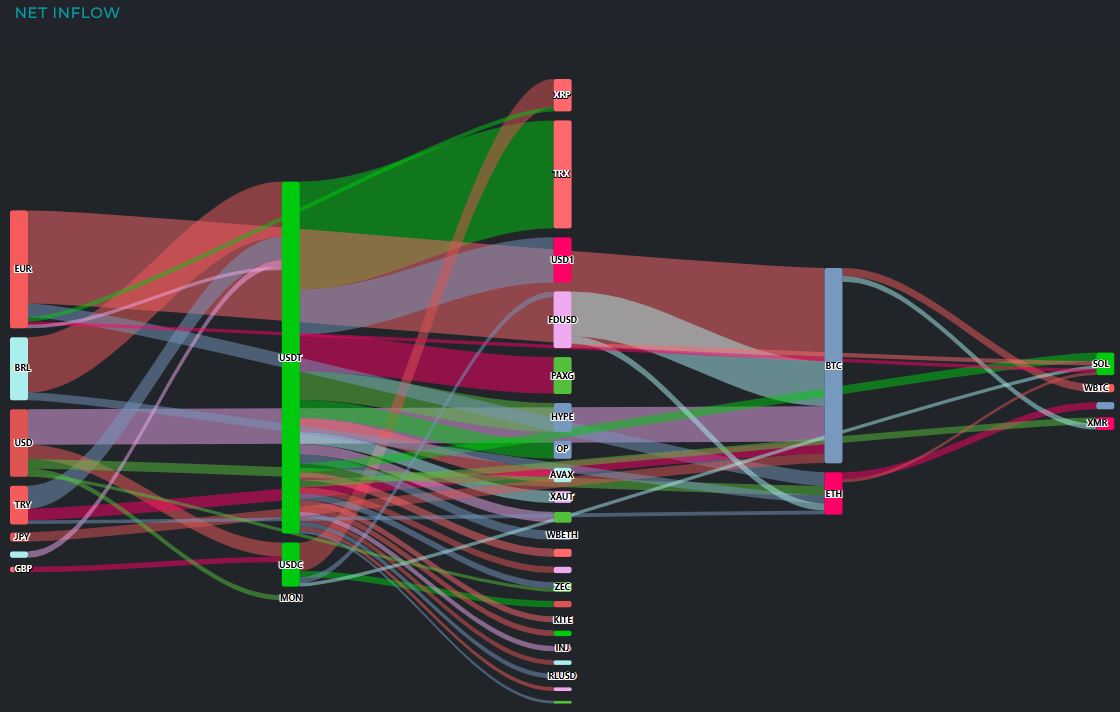 [크립토 인앤아웃] 신규 매수 유입에도 순유출 우세…BTC 1.1억 달러 빠져