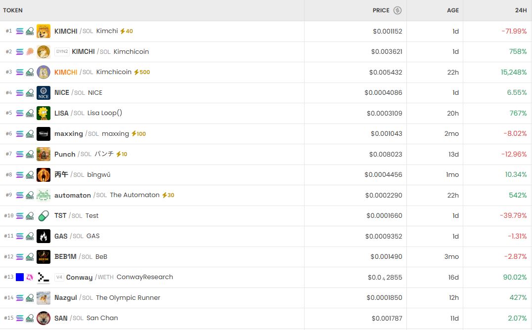 [DEX 리포트] 김치 500 1만5244% 폭등…DEX 트렌딩·거래량 상위권 싹쓸이