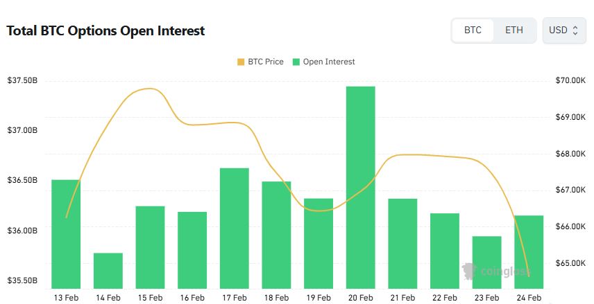 [비트 옵션 데일리] 미결제 361억 달러…단기 풋 우위·중기 콜 과반