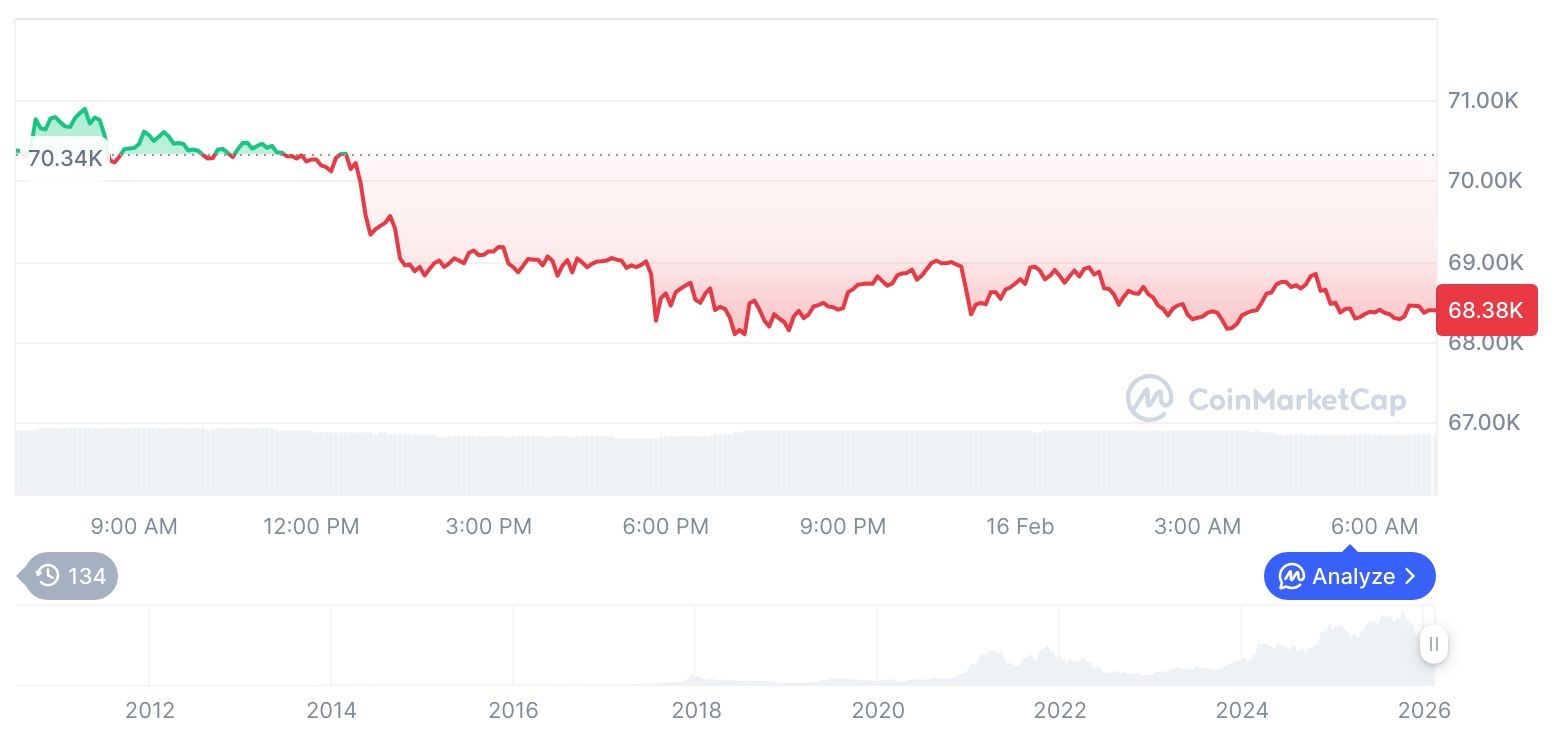 [저녁 시세브리핑] 암호화폐 시장 하락세… 비트코인 68,421달러, 이더리움 1,966달러